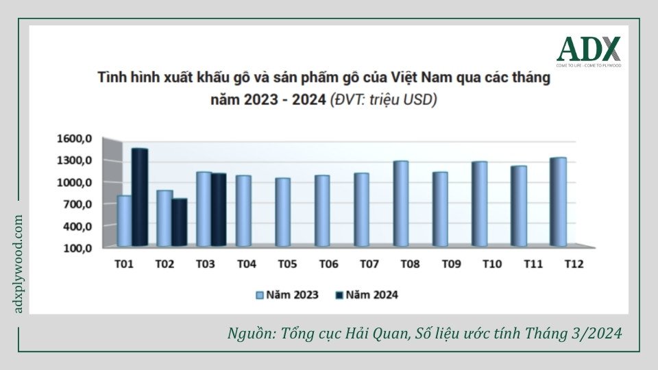 Tình hình xuất khẩu gỗ tháng 1&2 năm 2024