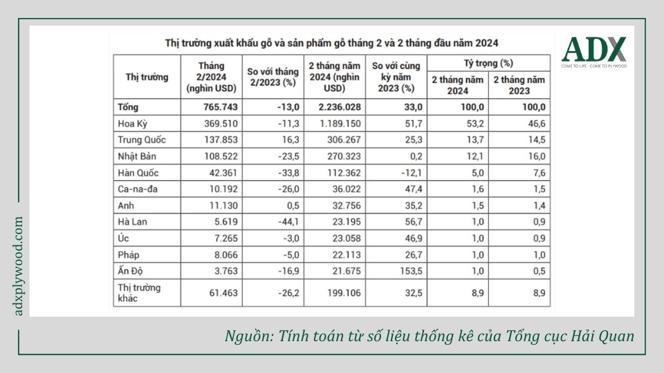 Thị trường xuất khẩu gỗ và sản phẩm gỗ tháng 2 và 2 tháng đầu năm 2024